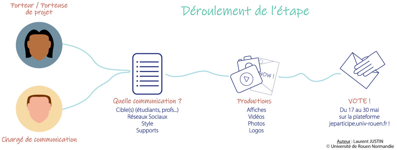 Descriptif de l'étape